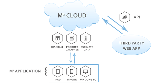 MeasureSquare Cloud Platform