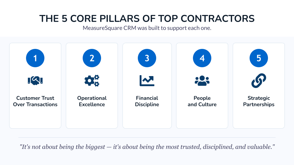 image for CRM, touching on the 5 core pillars of top contractors