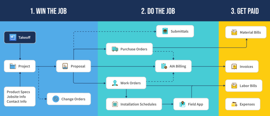 a chart showing MeasureSquare CRM for flooring, in its entire workflow from winning the job to getting paid